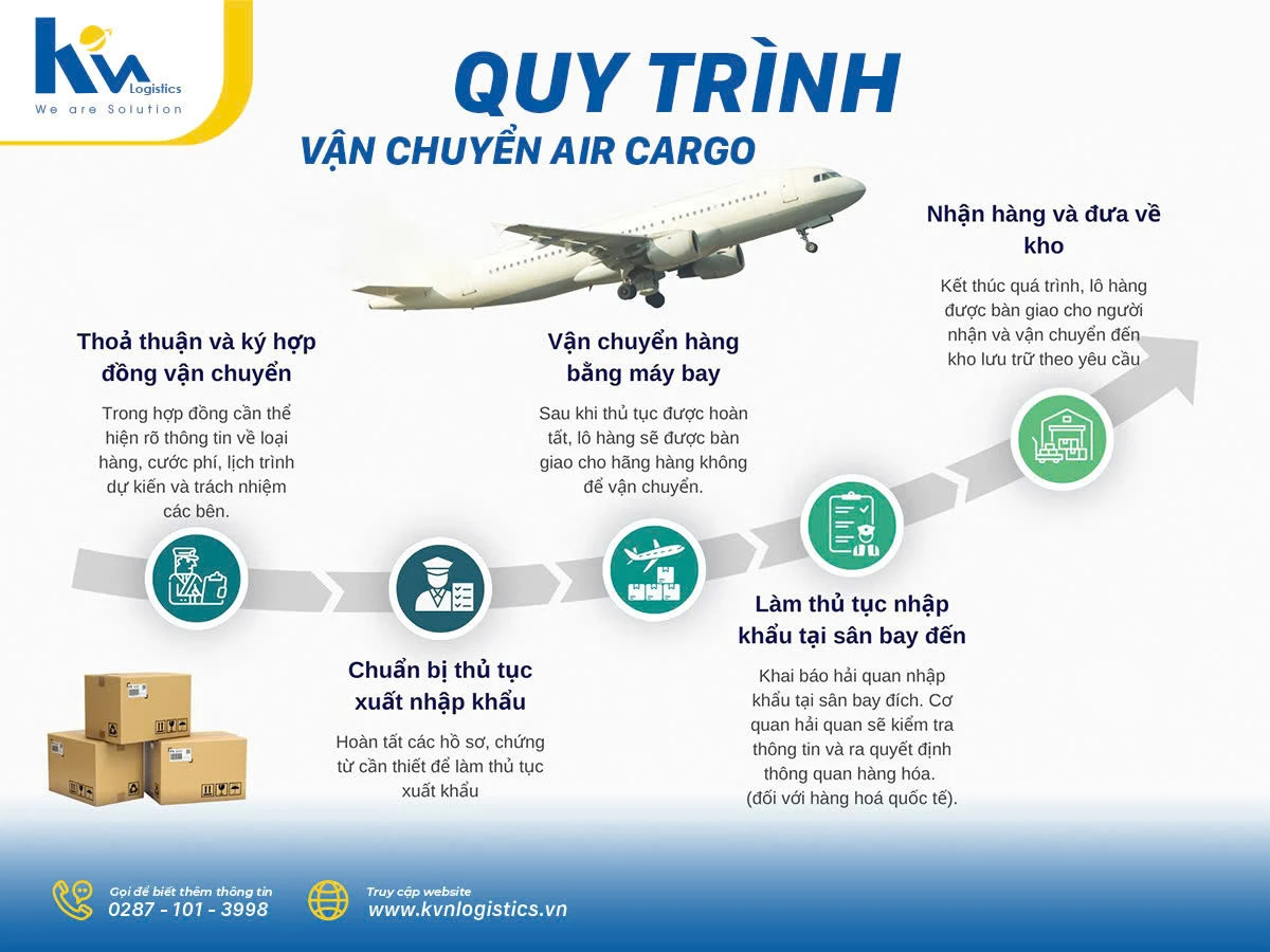 quy-trinh-van-chuyen-hang-hoa-bang-dich-vu-air-cargo